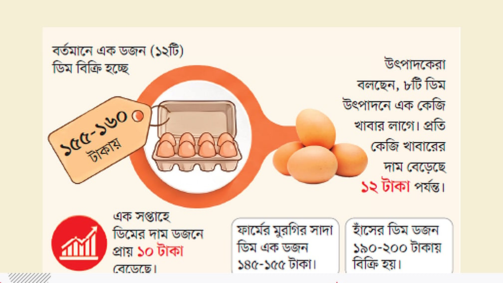 একটি ডিমের দাম ১৫ টাকা, হালি ৫৫ টাকা