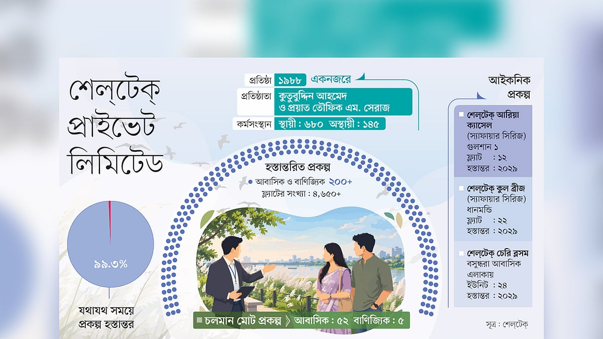 প্রায় চার দশকের পথচলায় শেলটেকের ৯৯ শতাংশ প্রকল্পের সফল হস্তান্তর