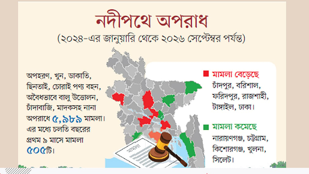 নদীপথে হত্যা, ডাকাতি ও চাঁদাবাজি, অভিযানে গিয়ে আক্রান্ত পুলিশও